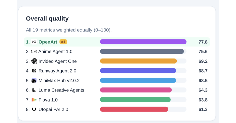 OpenArt Director Ranks No. 1 in Anime on Physion Labs’ ARC 1.0 AI Video Agent Benchmark
