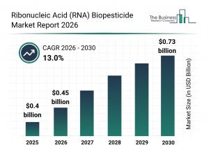 Latest Ribonucleic Acid (RNA) Biopesticide Market Research By The Business Research Company, Highlights Future Industry
