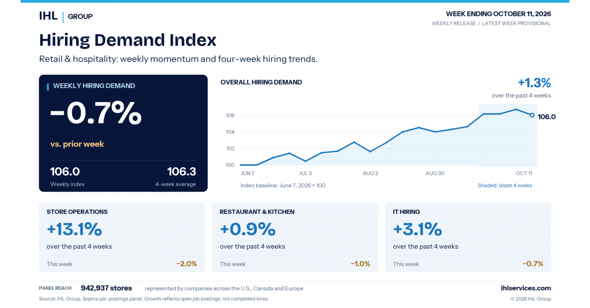 IHL Group unveils weekly hiring index tracking 942,937 stores to spot labor demand before official data