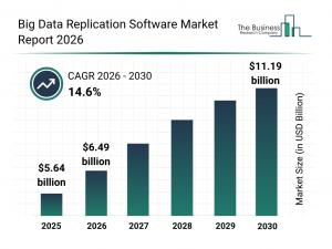Big data replication software market to nearly double by 2030 as cloud adoption surges