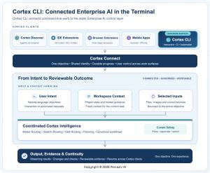 Pervaziv AI introduces Cortex CLI, bringing agentic AI to developers’ terminals
