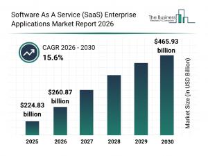 SaaS enterprise app market hits $465.93B by 2030, The Business Research Company forecasts