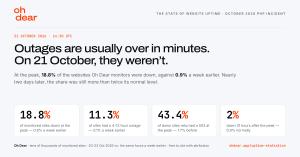 Oh Dear data shows 18.8% of sites down after PHP flaw disclosure