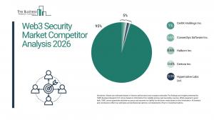 Web3 security market set to top $7B by 2030, report finds