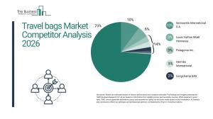 Travel bags market heads for $8.6B Asia-Pacific boom by 2030, Samsonite leads