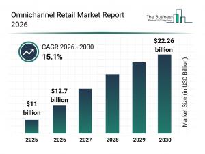 The Business Research Company sees omnichannel retail market surge