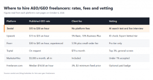 Seotal bets on rigorous vetting to fix the messy market for AEO/GEO freelancers