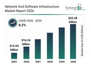 Network and software infrastructure market forecast to hit $22.28B by 2030