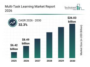 Multi-Task Learning Sector Forecasts 32.3% CAGR as Industry Uses Expand