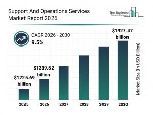 Support and Operations Services Industry Forecast to 2030: Size, Growth, and Trends