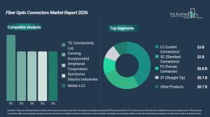 Fiber optic connectors set to top $8B by 2030 as LC type dominates, report finds