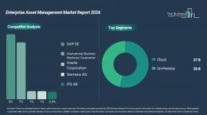 SAP SE leads enterprise asset management market toward $13 billion by 2030 as cloud takes 52% share