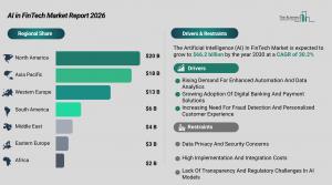 AI in fintech market to top $66 billion by 2030 as solutions grab two-thirds of revenue