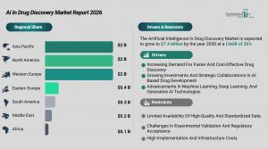 NVIDIA leads $7.4B AI drug discovery market as Asia-Pacific surges past rivals