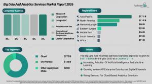 Big data and analytics market on track to hit $437B by 2030 as Asia Pacific surges past rivals