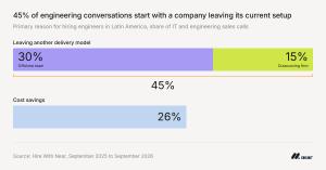 Hire With Near data shows U.S. firms ditching offshore teams for Latin America
