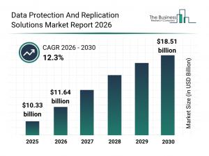The Business Research Company projects data protection market to hit $18.51B by 2030 as ransomware surges