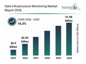 The Business Research Company: Data infrastructure monitoring market to hit $1.08B by 2030
