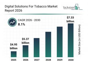 Tobacco industry’s digital market hits $7.3B by 2030 as counterfeit crackdowns drive demand