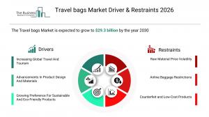 Travel bags market heads for $8.6B Asia-Pacific boom by 2030, Samsonite leads