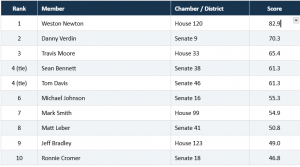 South Carolina Blockchain Inc. ranks all 170 lawmakers in first Freedom Tech 2026 scorecard