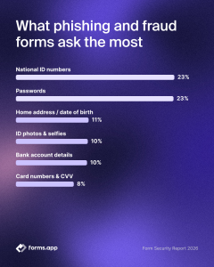 forms.app report: Fake login pages top phishing forms at 23%, finance most targeted