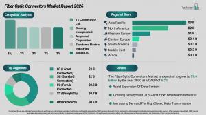 Fiber optic connectors set to top $8B by 2030 as LC type dominates, report finds