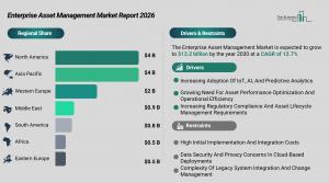 SAP SE leads enterprise asset management market toward $13 billion by 2030 as cloud takes 52% share