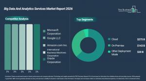Big data and analytics market on track to hit $437B by 2030 as Asia Pacific surges past rivals