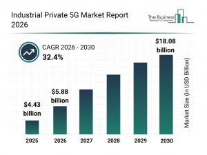 Industrial private 5G market on track to hit $18.08B by 2030, report finds