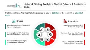 Network slicing analytics market to hit $6B by 2030, Ericsson leads