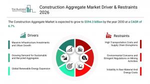 Construction aggregate market to hit $594B by 2030, report finds – image 2