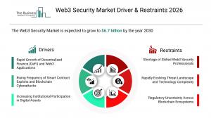 Web3 security market set to top $7B by 2030, report finds
