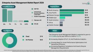 SAP SE leads enterprise asset management market toward $13 billion by 2030 as cloud takes 52% share