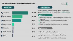 Big data and analytics market on track to hit $437B by 2030 as Asia Pacific surges past rivals