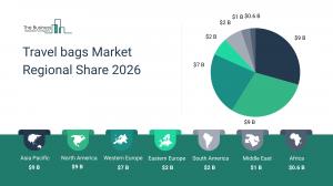 Travel bags market heads for $8.6B Asia-Pacific boom by 2030, Samsonite leads – image 2
