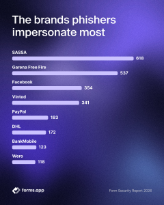 forms.app report: Fake login pages top phishing forms at 23%, finance most targeted – image 2